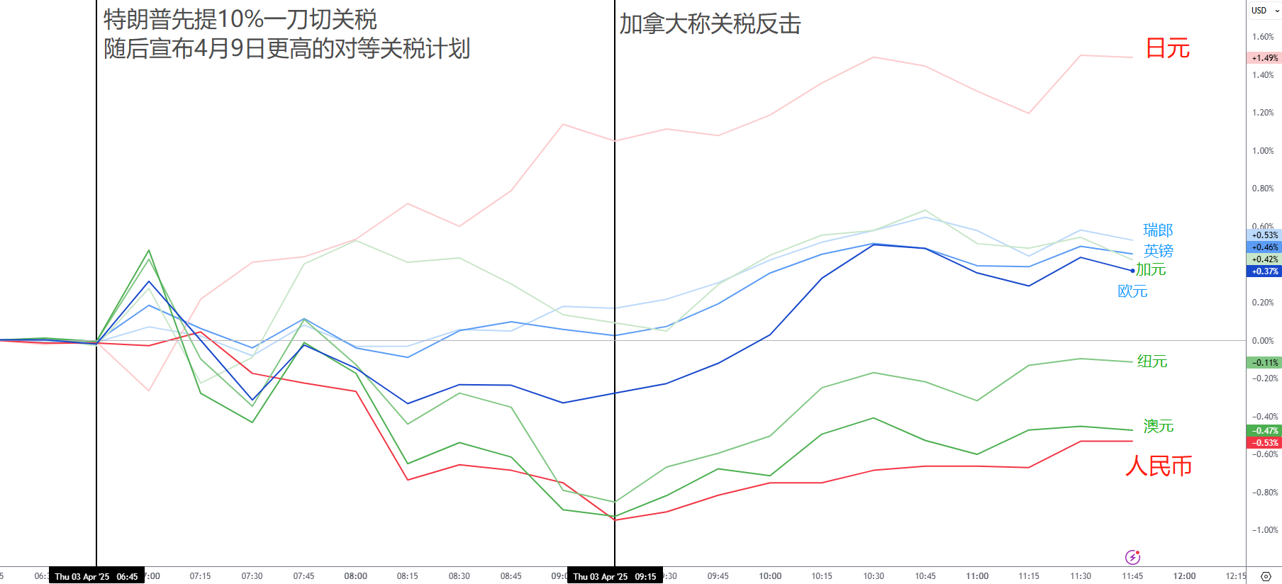 每日分析】10%全球关税还不够？特朗普要再加，美股跳水黄金狂飙，避险全靠日元撑场？
