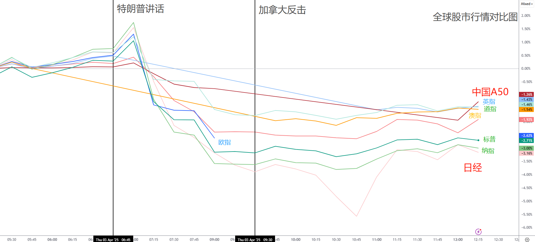 每日分析】10%全球关税还不够？特朗普要再加，美股跳水黄金狂飙，避险全靠日元撑场？