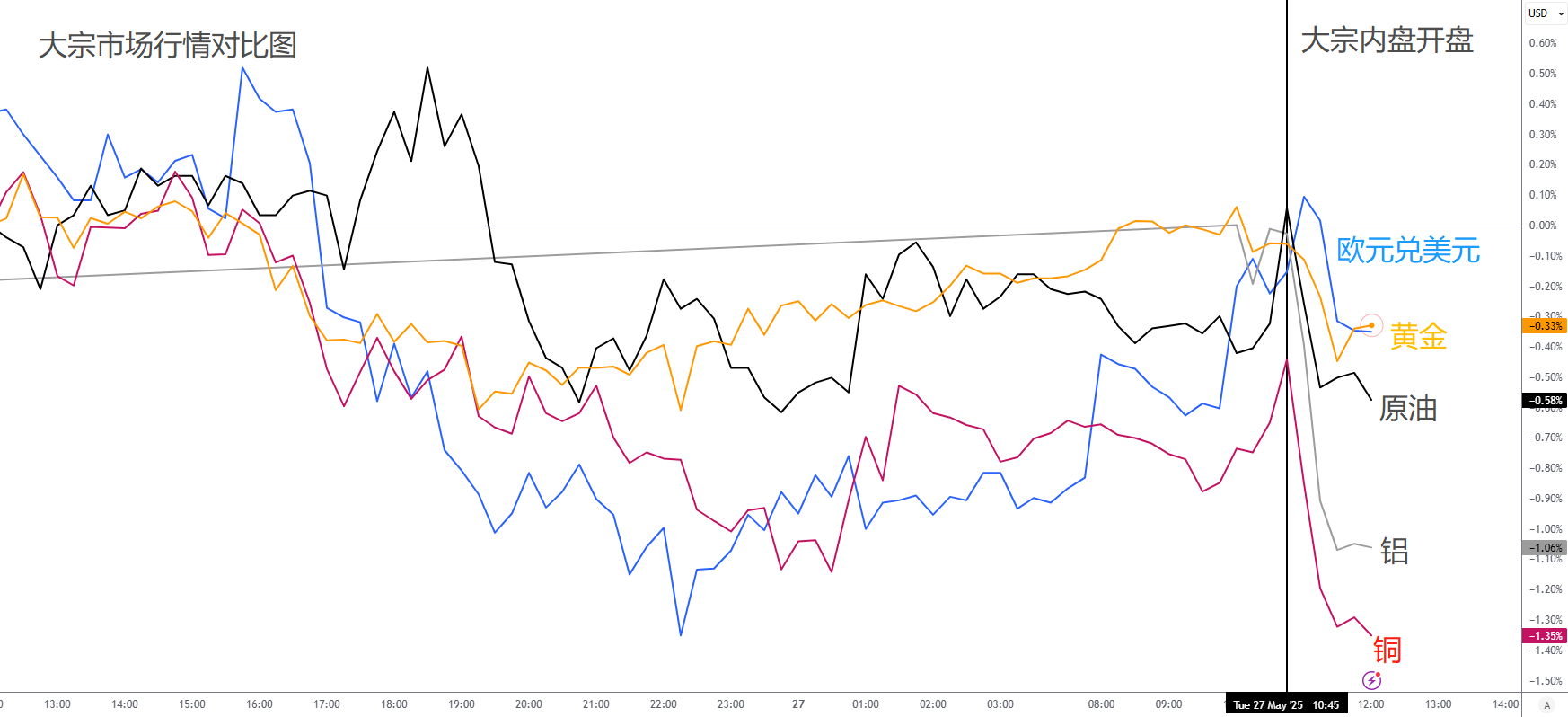 每日分析】美元因稳定币贬值！AH股持续下探，黄金原油内盘大跌！