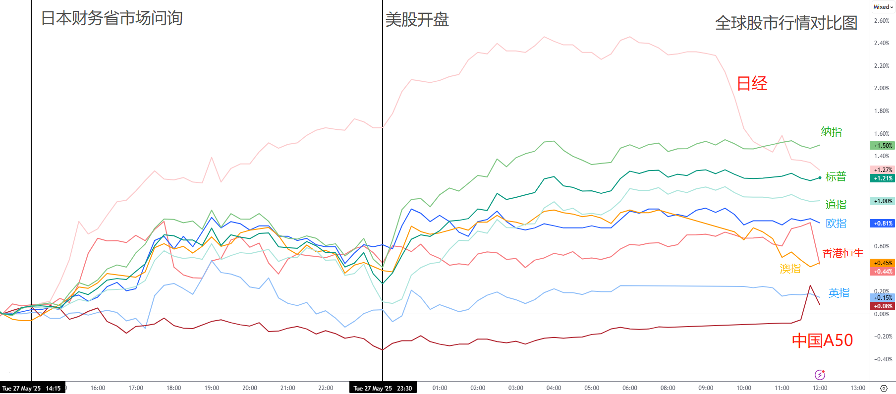每日分析】特朗普示好欧盟激活股市，特斯拉销量遇冷股价飙升！日元主动暴跌带飞美元！