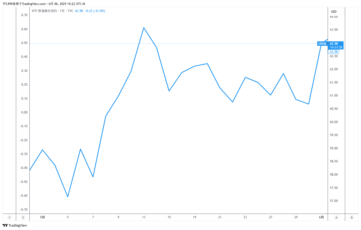原油 价格 历史 走势 (99) 사진