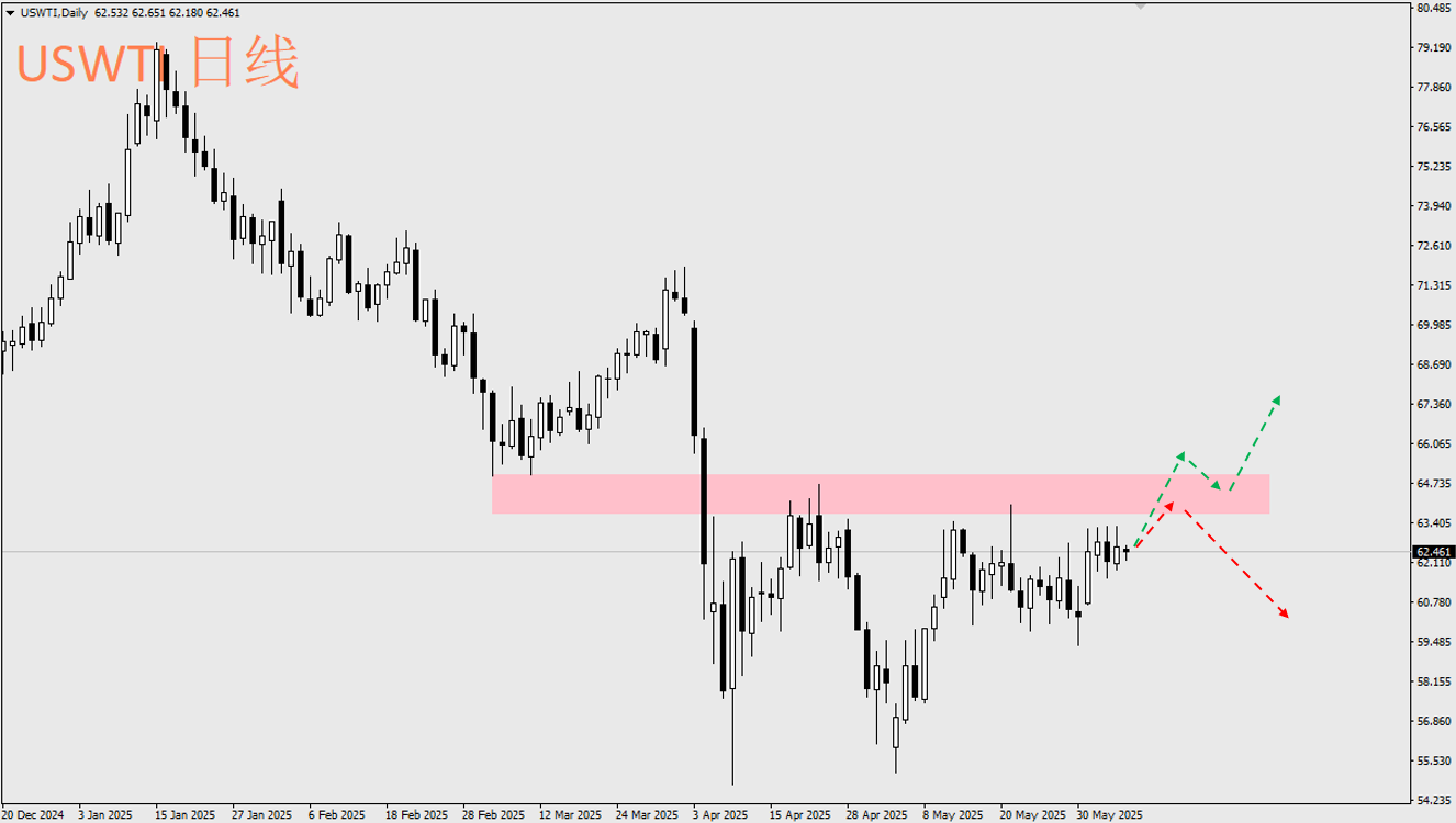 金融资产纵览| 2025年5月原油市场回顾与6月展望
