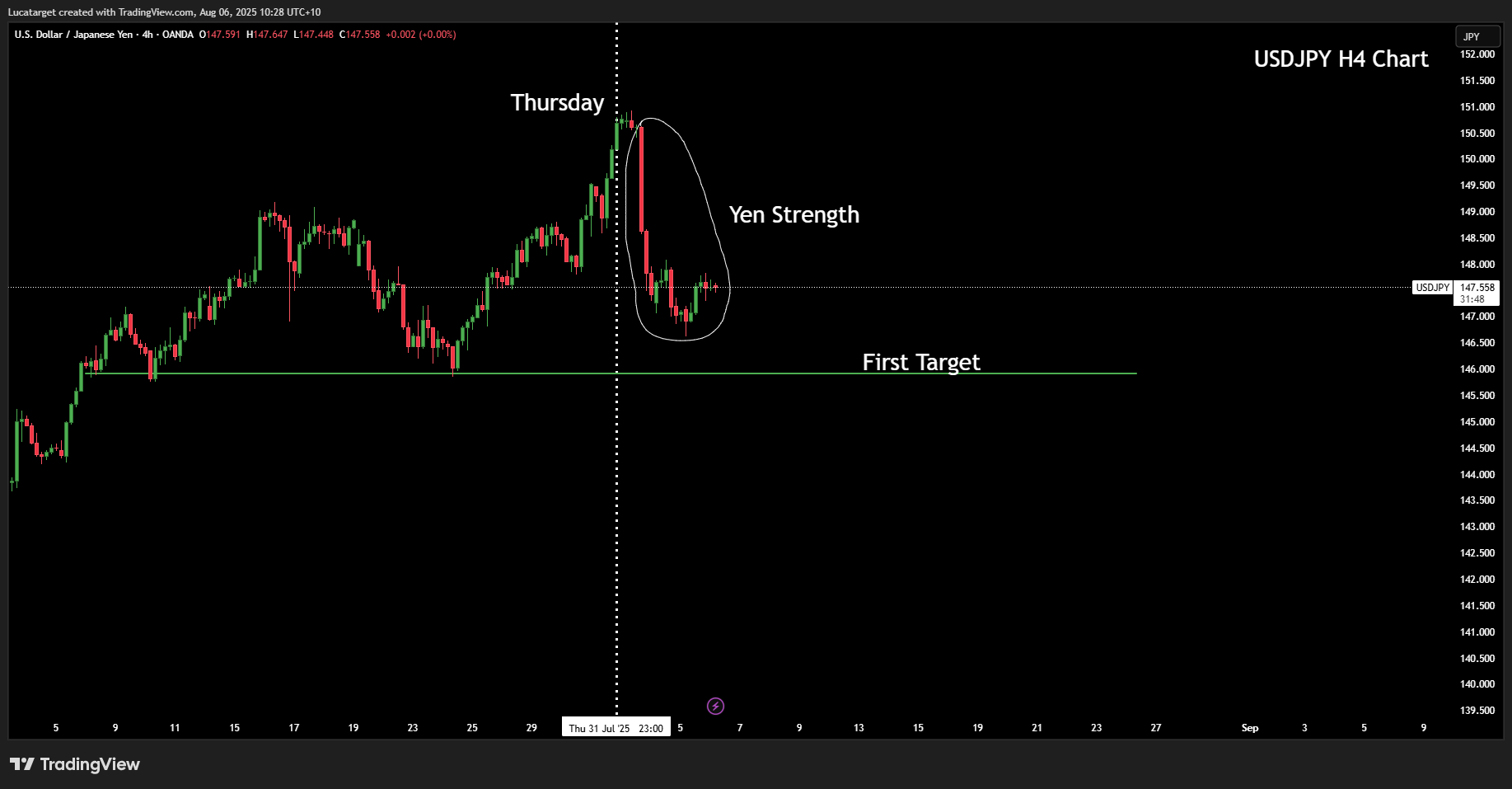 Yen Surge, Tariffs & Fragile Bonds: Why This Week Could Reshape Currency  Flows