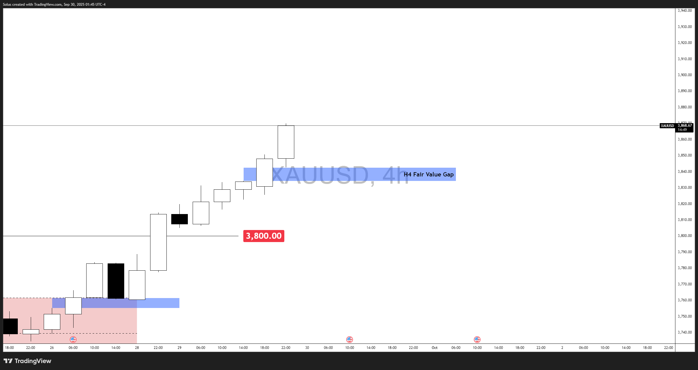 Gold Price Forecast: XAU/USD Breaks $3,800 to New All-Time Highs