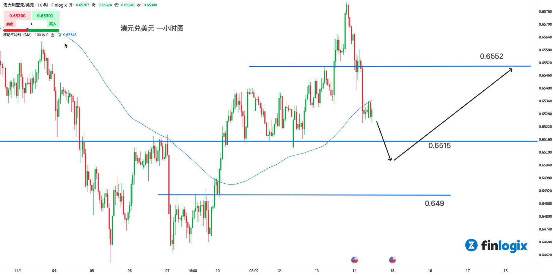 每日分析】这次泡沫真的要破裂了么？美国科技开盘又跌，澳元吐出全部涨幅！