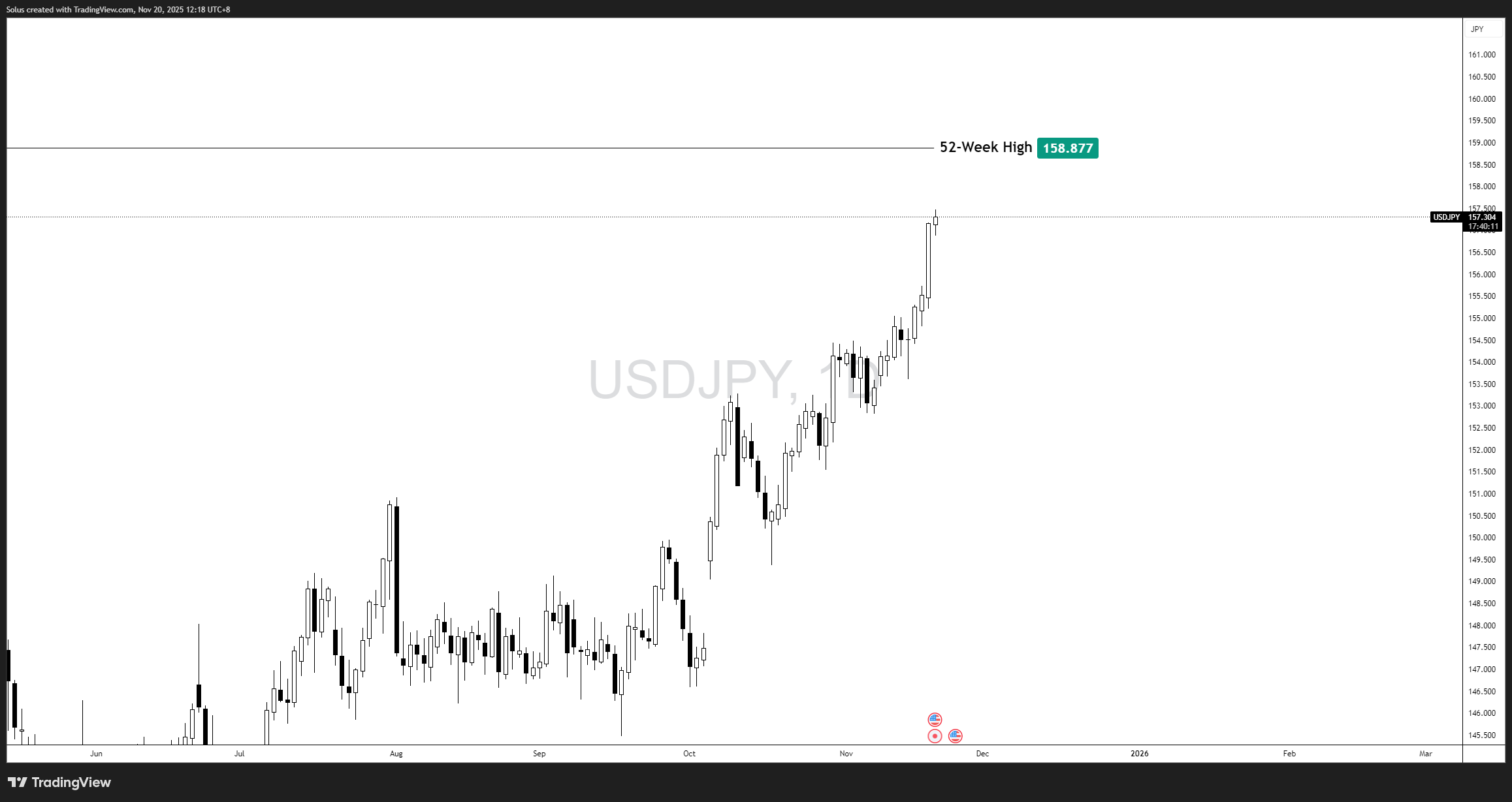 USDJPY Forecast: 52-Week High Breakout Imminent?