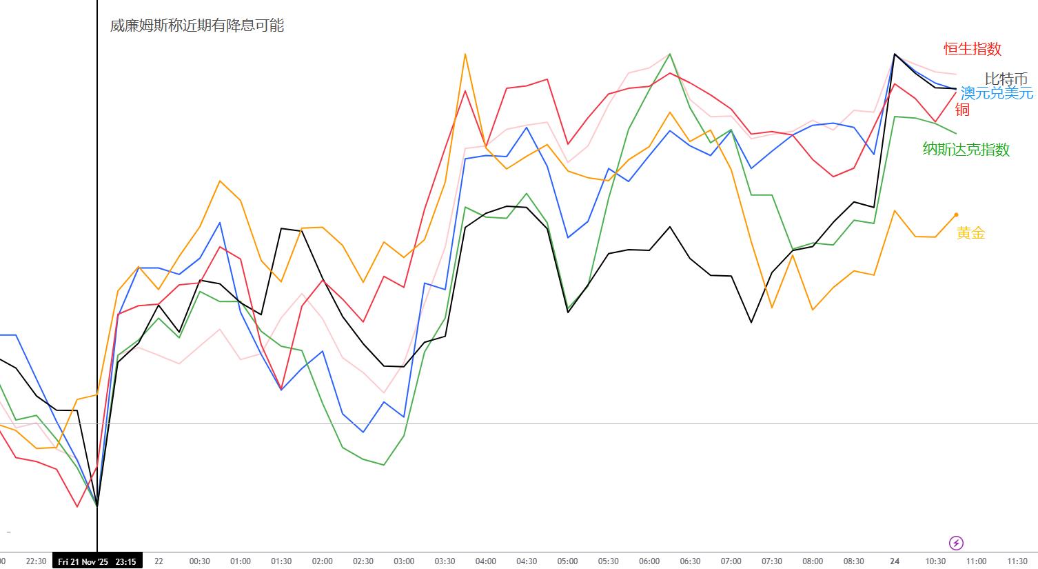 每日分析】美联储被迫“投降”？全球资产狂欢，情绪过于乐观！黄金价格水平震荡！