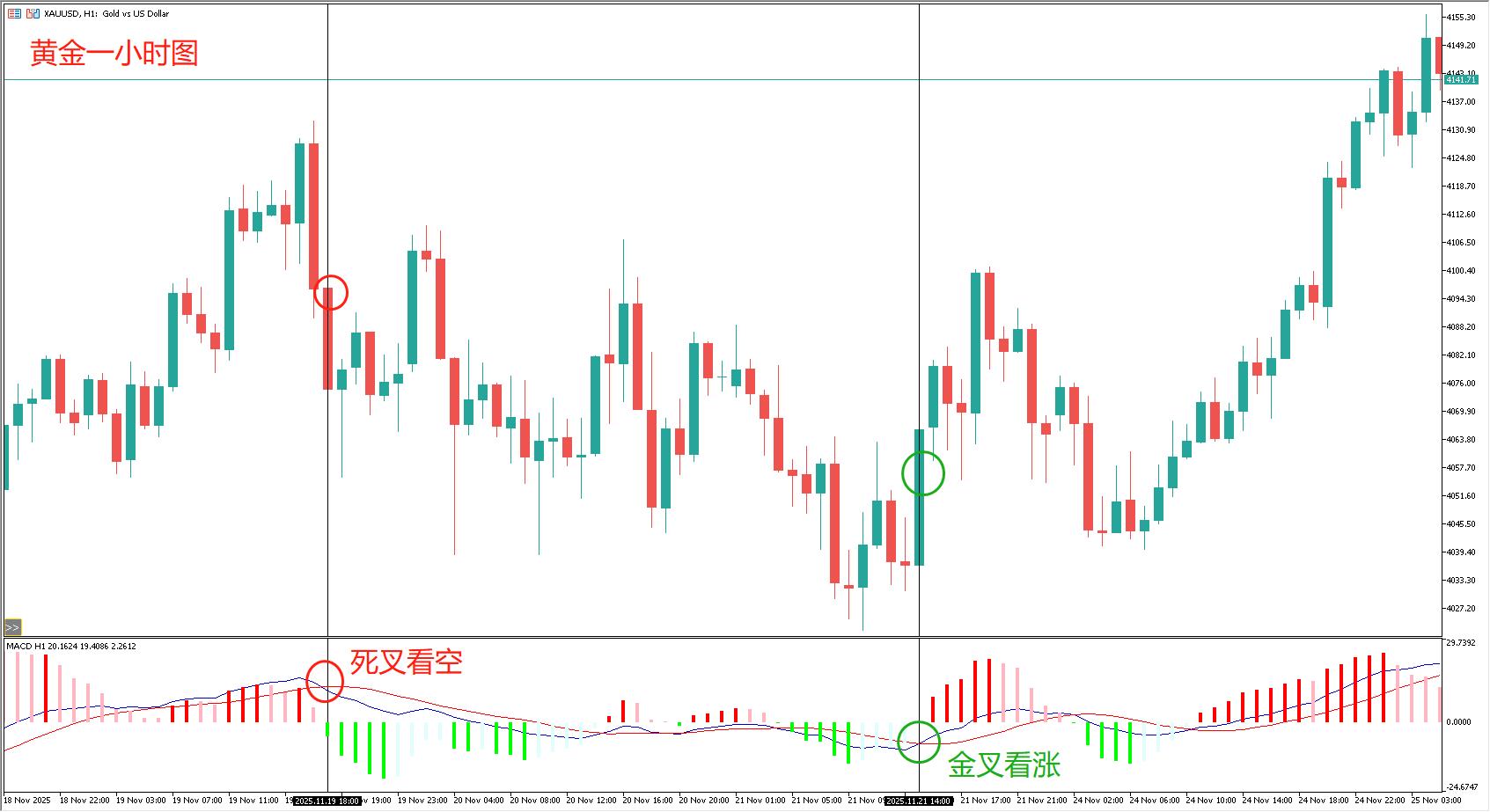 MACD 实战教学：金叉死叉、零轴、顶底背离全解析