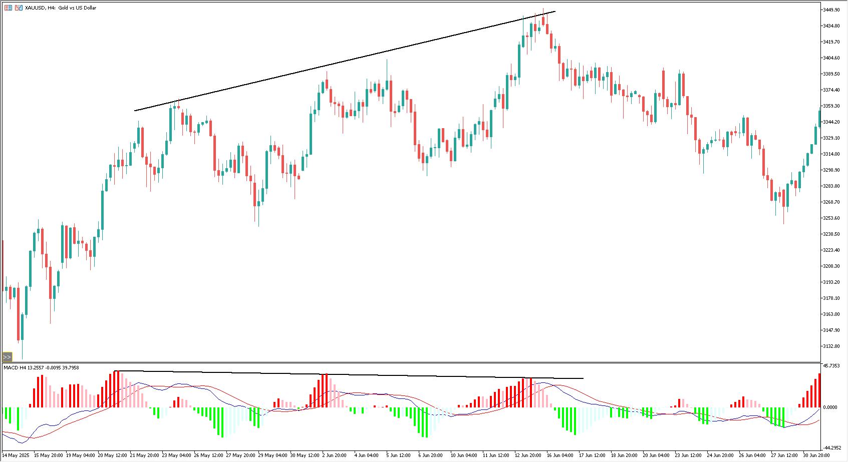 MACD 实战教学：金叉死叉、零轴、顶底背离全解析