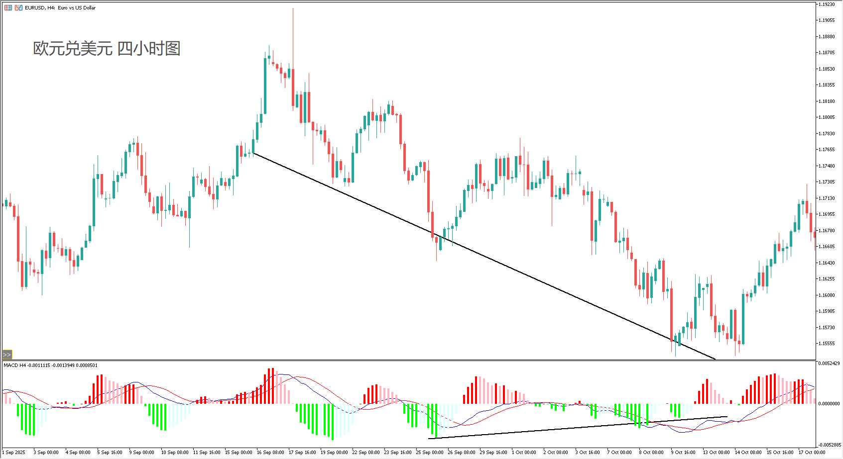 MACD 实战教学：金叉死叉、零轴、顶底背离全解析