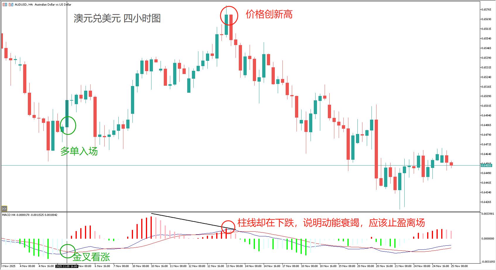 MACD 实战教学：金叉死叉、零轴、顶底背离全解析