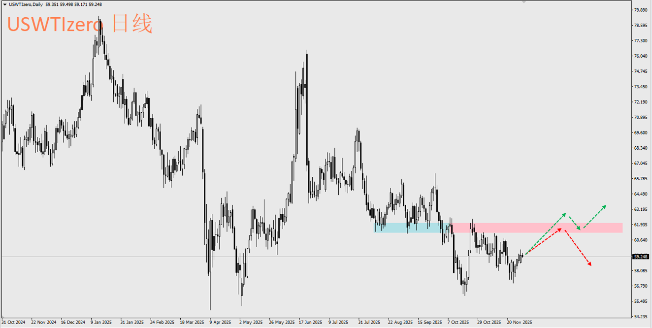 金融资产纵览| 2025年11月原油市场回顾与12月展望