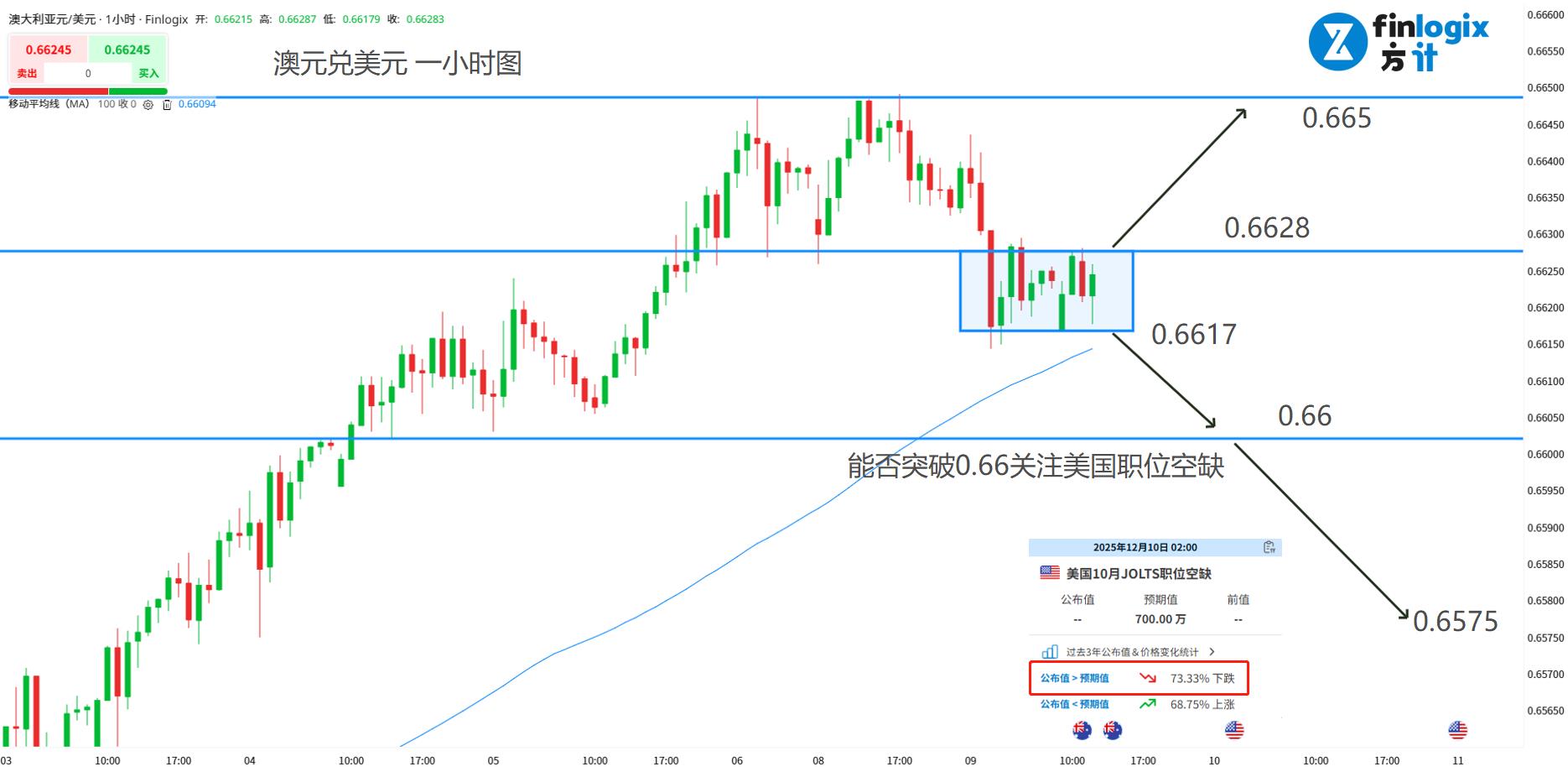 每日分析】欧洲与澳洲再掀加息风暴？英伟达飙升挡不住美股跳水！