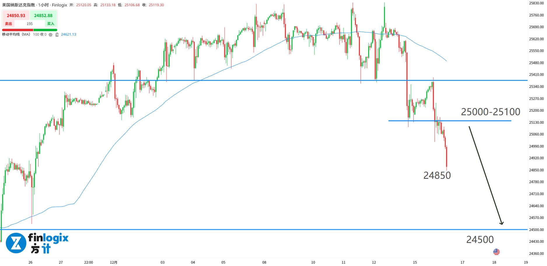 每日分析】数据好，股市差？特朗普怪美联储！今晚非农成关键突破口！