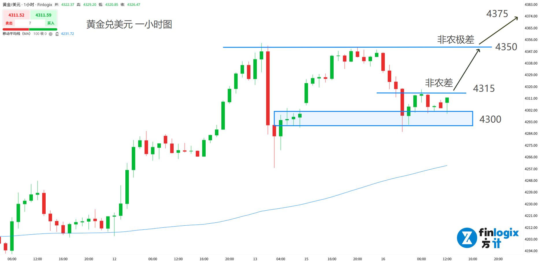 每日分析】数据好，股市差？特朗普怪美联储！今晚非农成关键突破口！