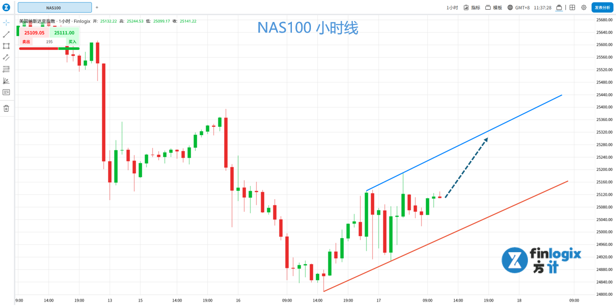 每日分析】市场押注美联储降息：失业率创高助推纳指与黄金，原油暴跌逾2%