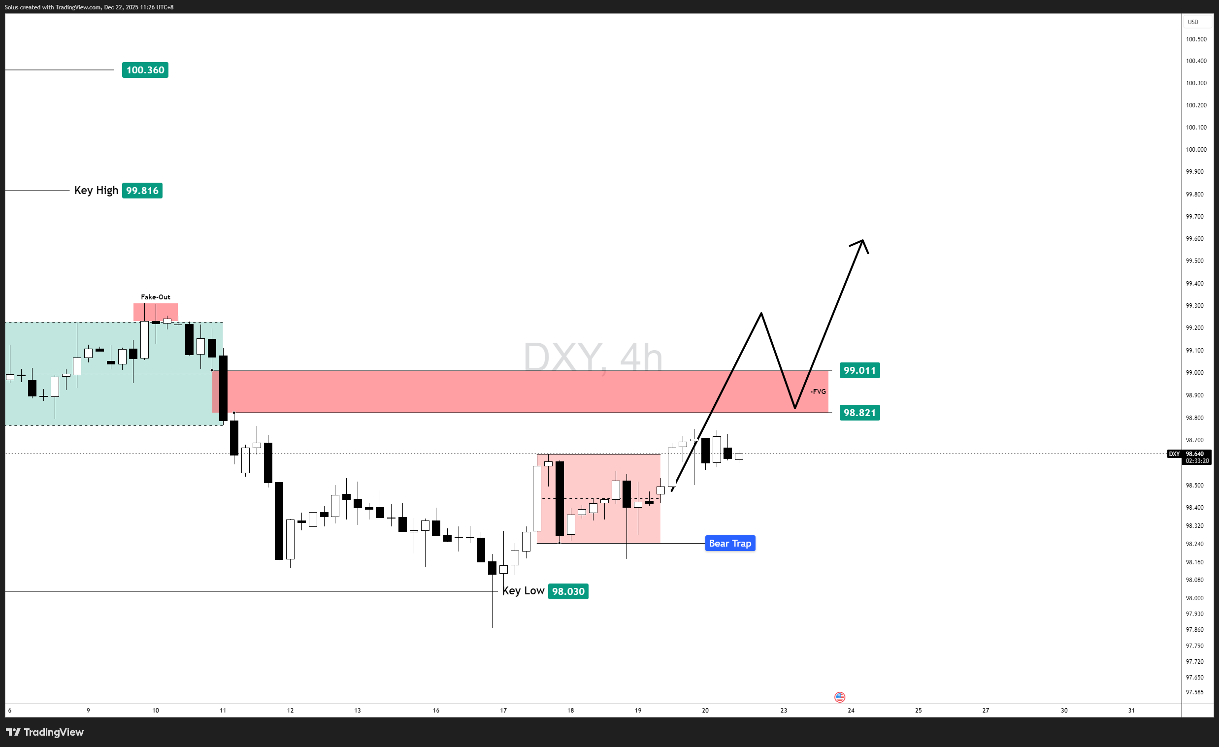 US Dollar Forecast: DXY Is Holding—But Not Truly Strong