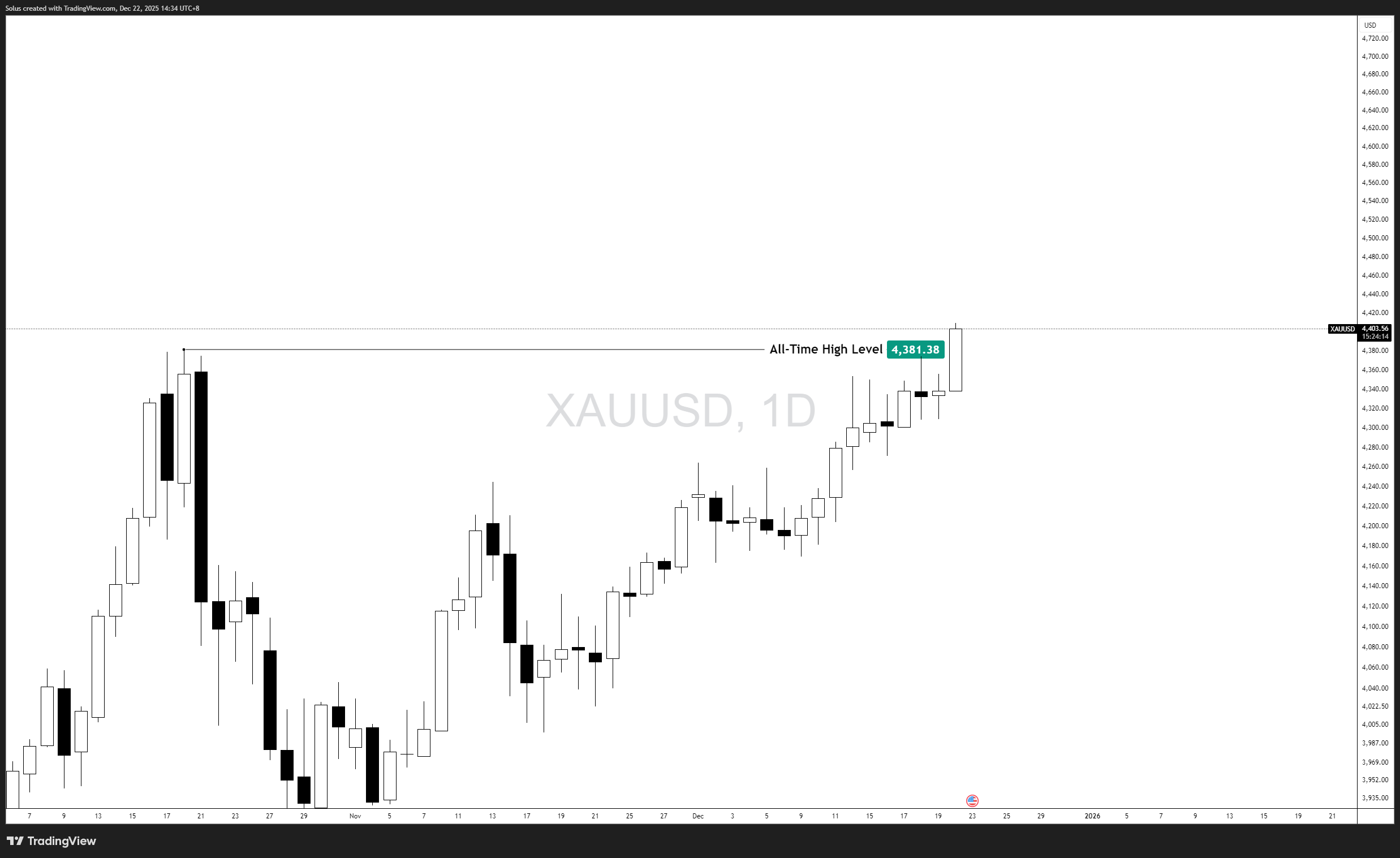 Gold Breaks All-Time Highs as XAU/USD Enters Price Discovery