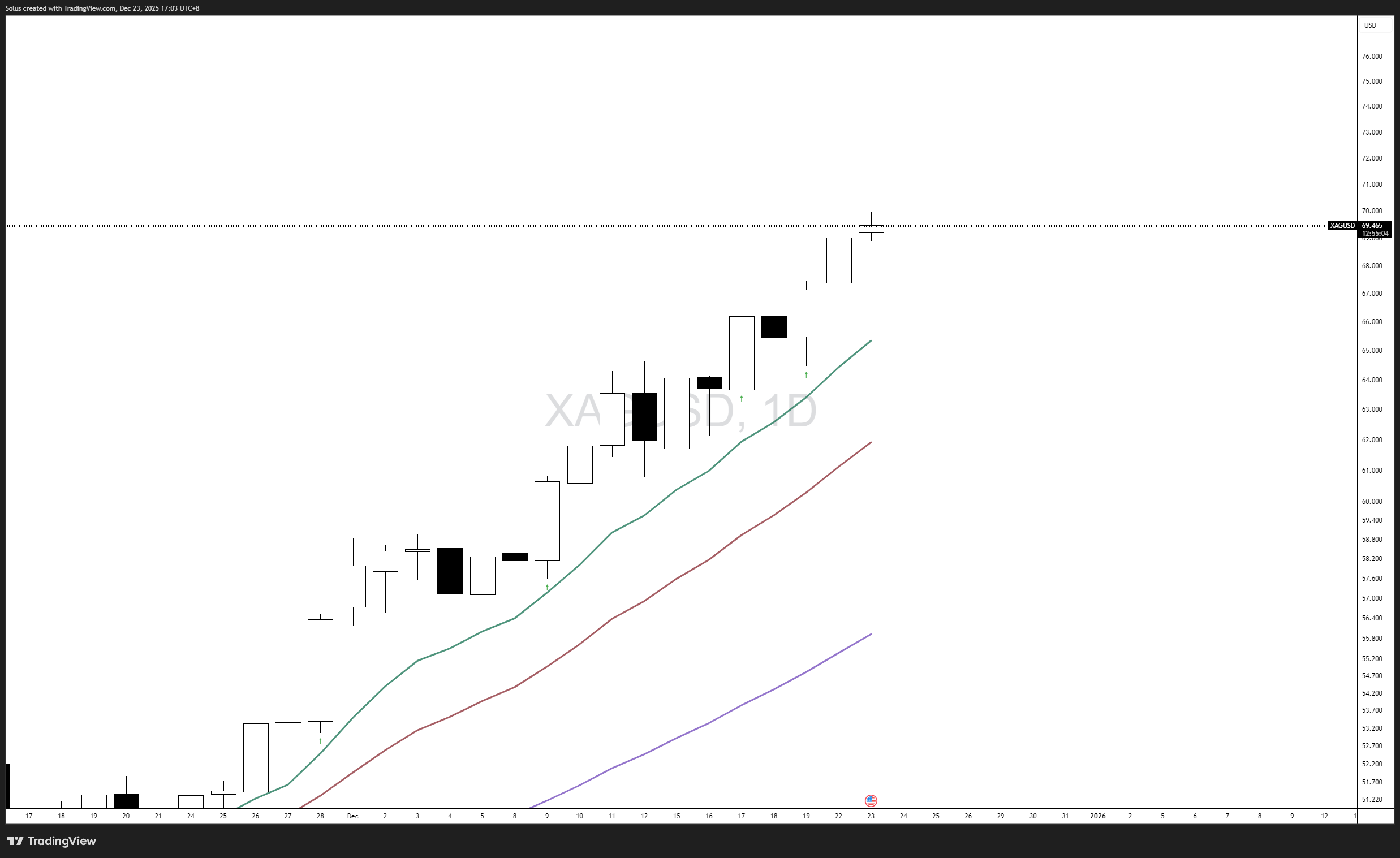 Silver Price Forecast: XAG/USD Holds All-Time Highs as Strength Builds
