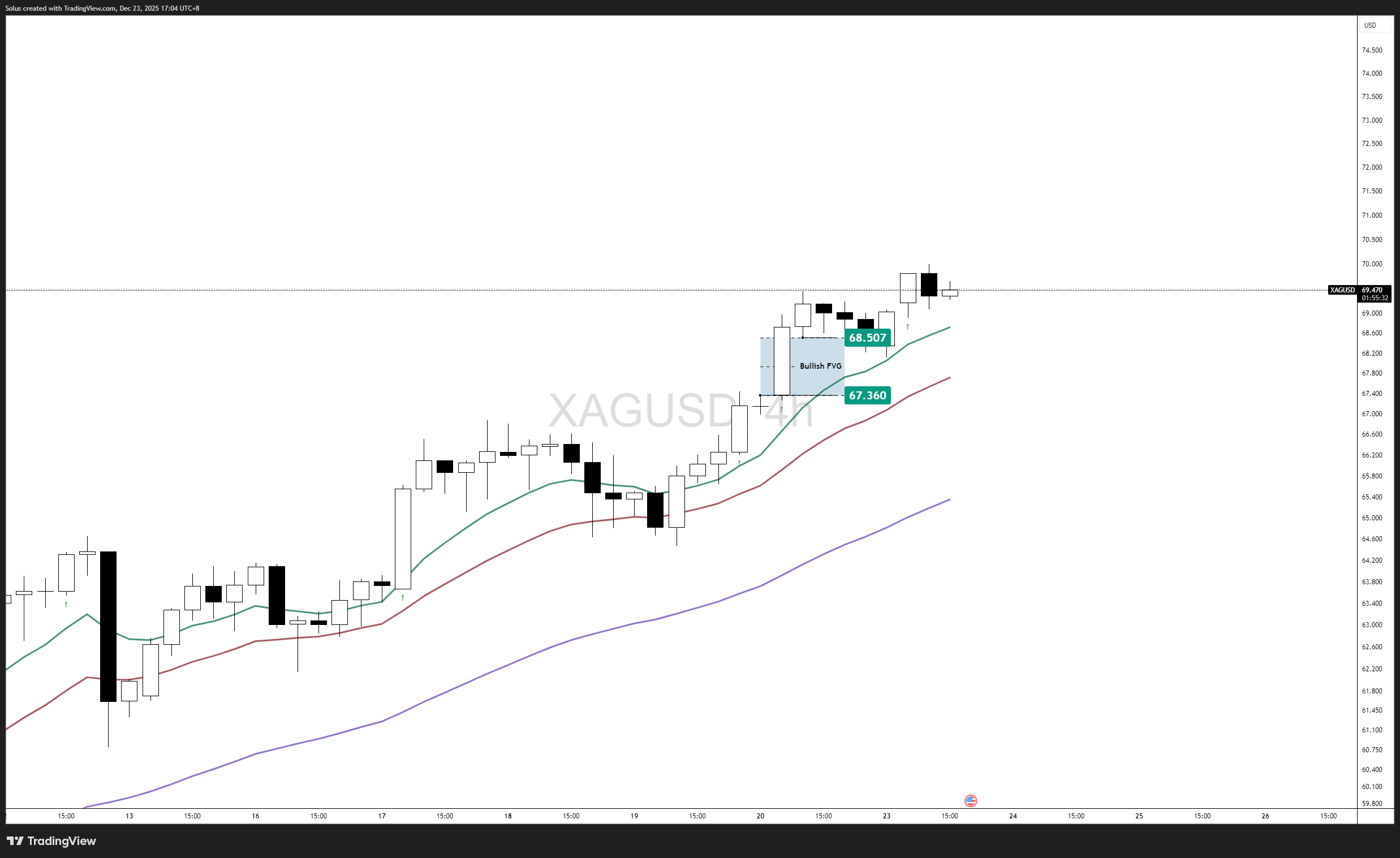 Silver Price Forecast: XAG/USD Holds All-Time Highs as Strength Builds