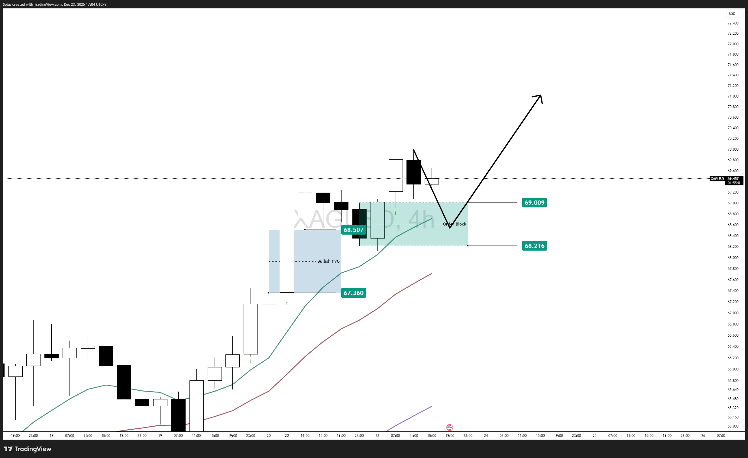 Silver Price Forecast: XAG/USD Holds All-Time Highs as Strength Builds