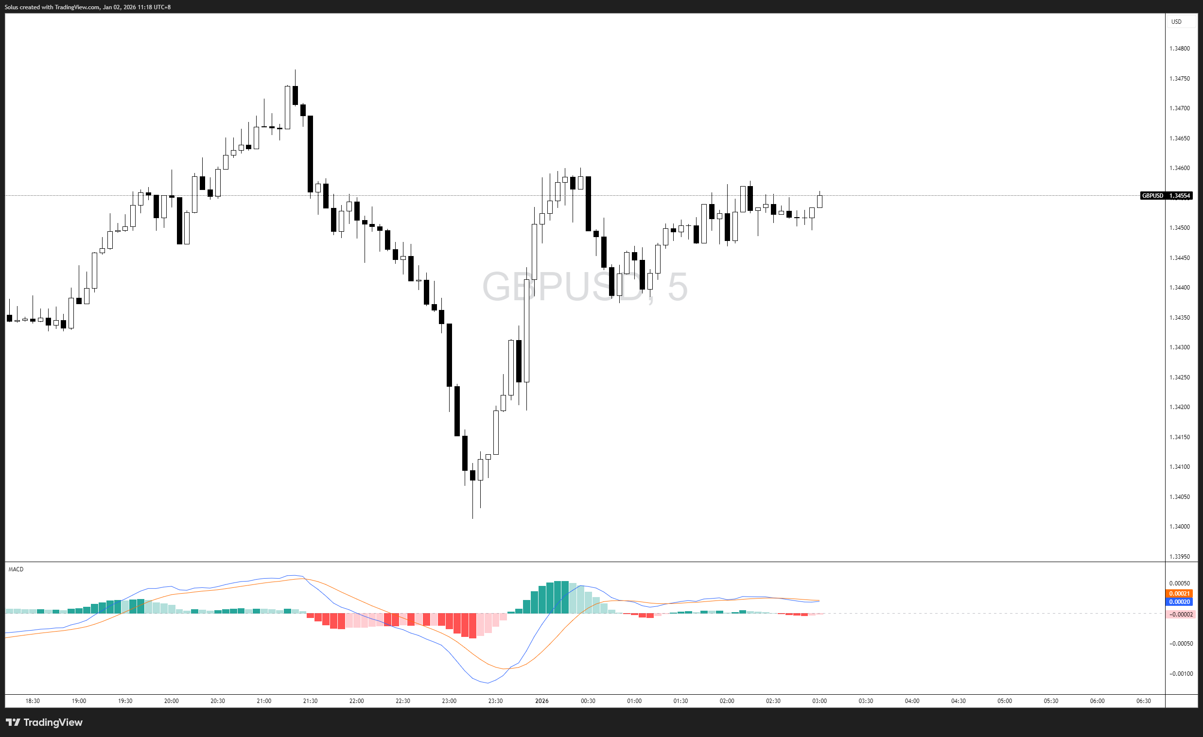 MACD Trading Basics: How the MACD Indicator Works for Beginners