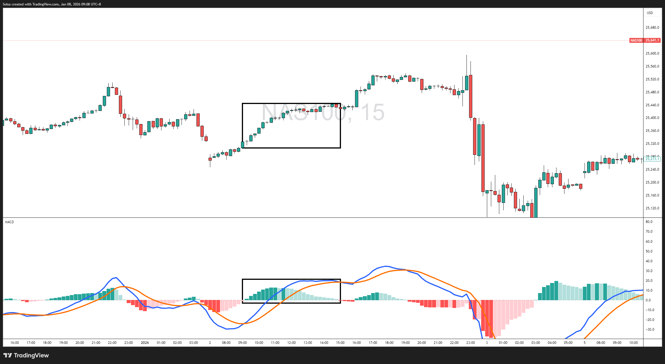 MACD Histogram: Using Momentum Strength to Read Trend Health