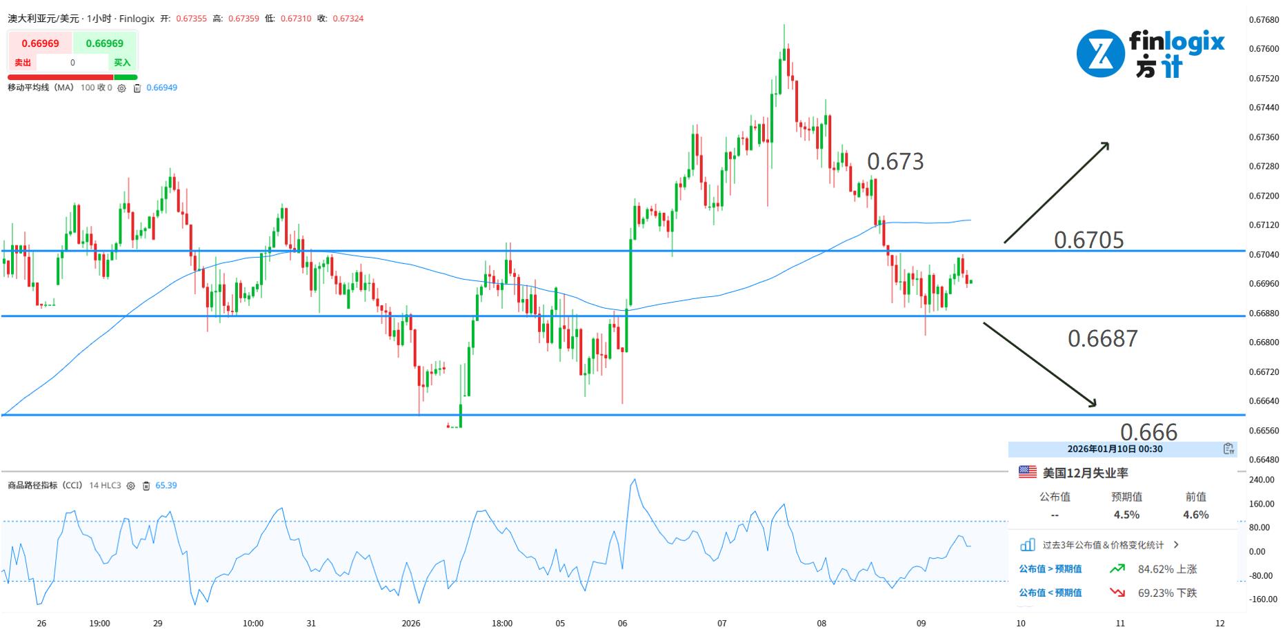 ACY每日分析】白银低迷，澳元惨跌！资本轮动，科技疲软！美扣押俄油轮，原油价格反攻！