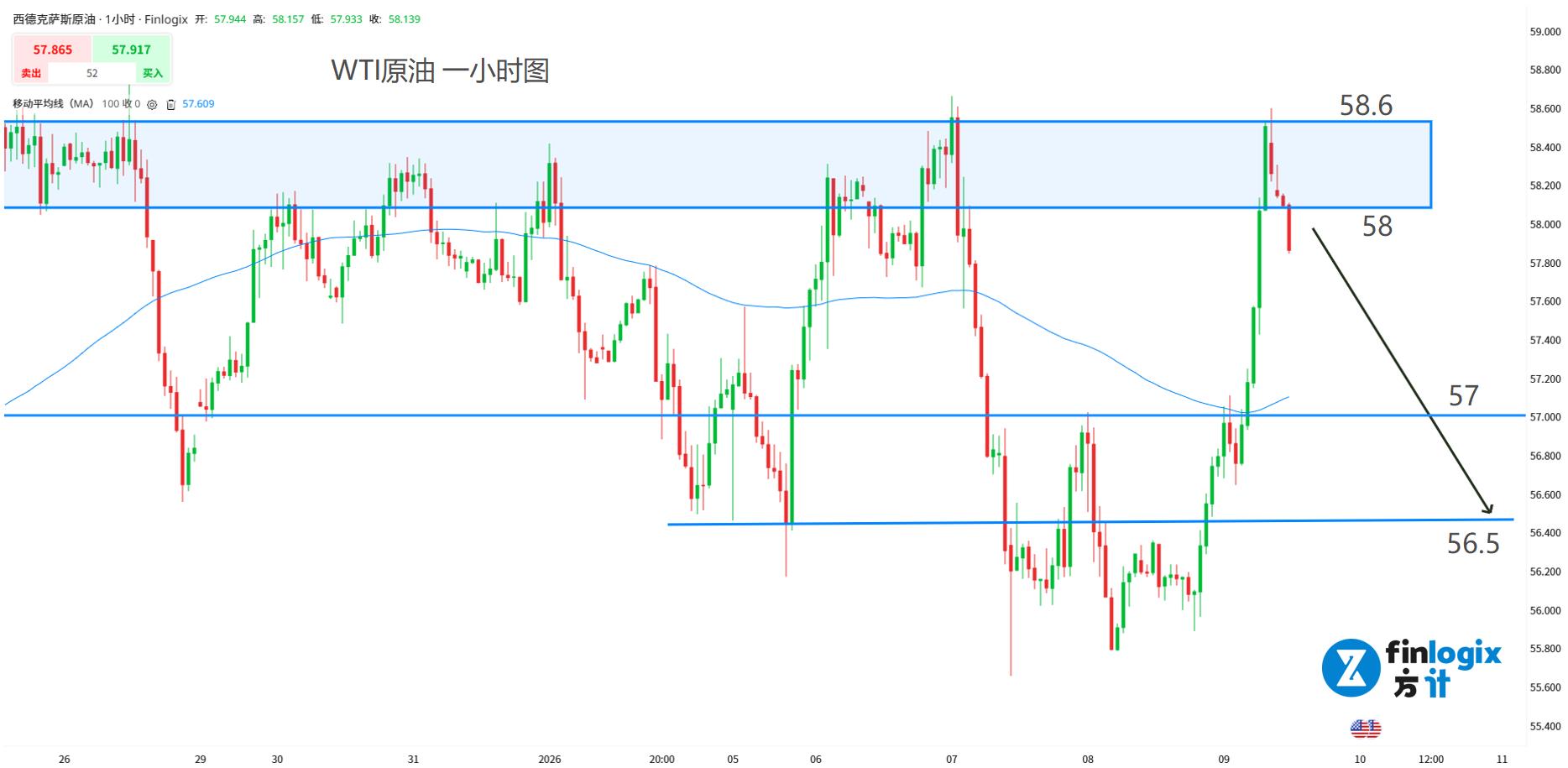 ACY每日分析】白银低迷，澳元惨跌！资本轮动，科技疲软！美扣押俄油轮，原油价格反攻！