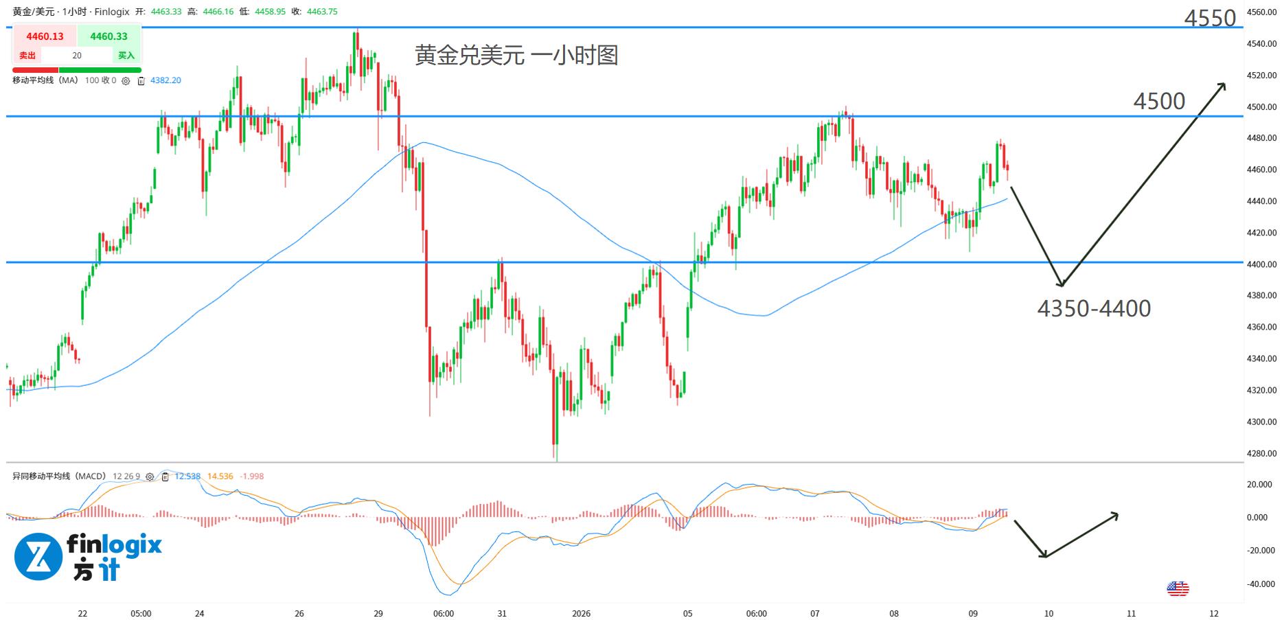 ACY每日分析】白银低迷，澳元惨跌！资本轮动，科技疲软！美扣押俄油轮，原油价格反攻！