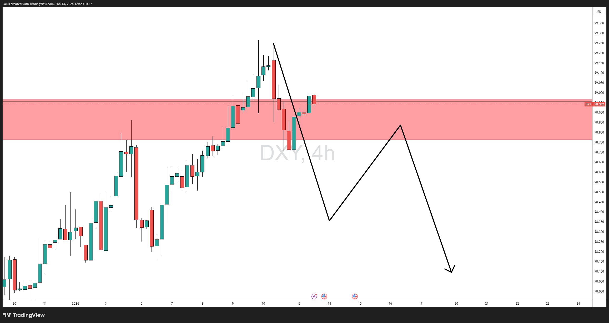 U.S. Dollar Stabilizes at Key Supply as CPI Becomes the Defining Catalyst