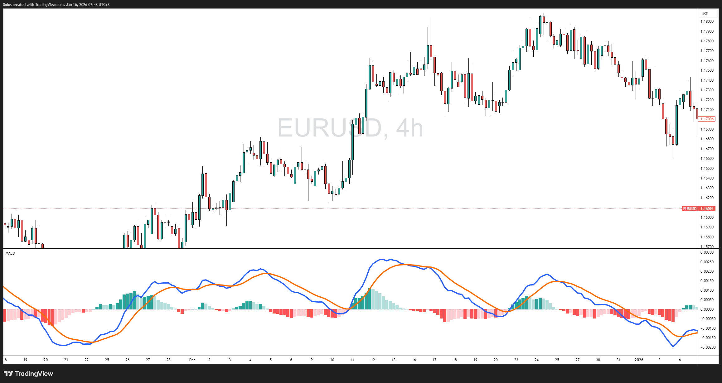 MACD Confluence Strategy Using EMA, RSI, and Key Levels