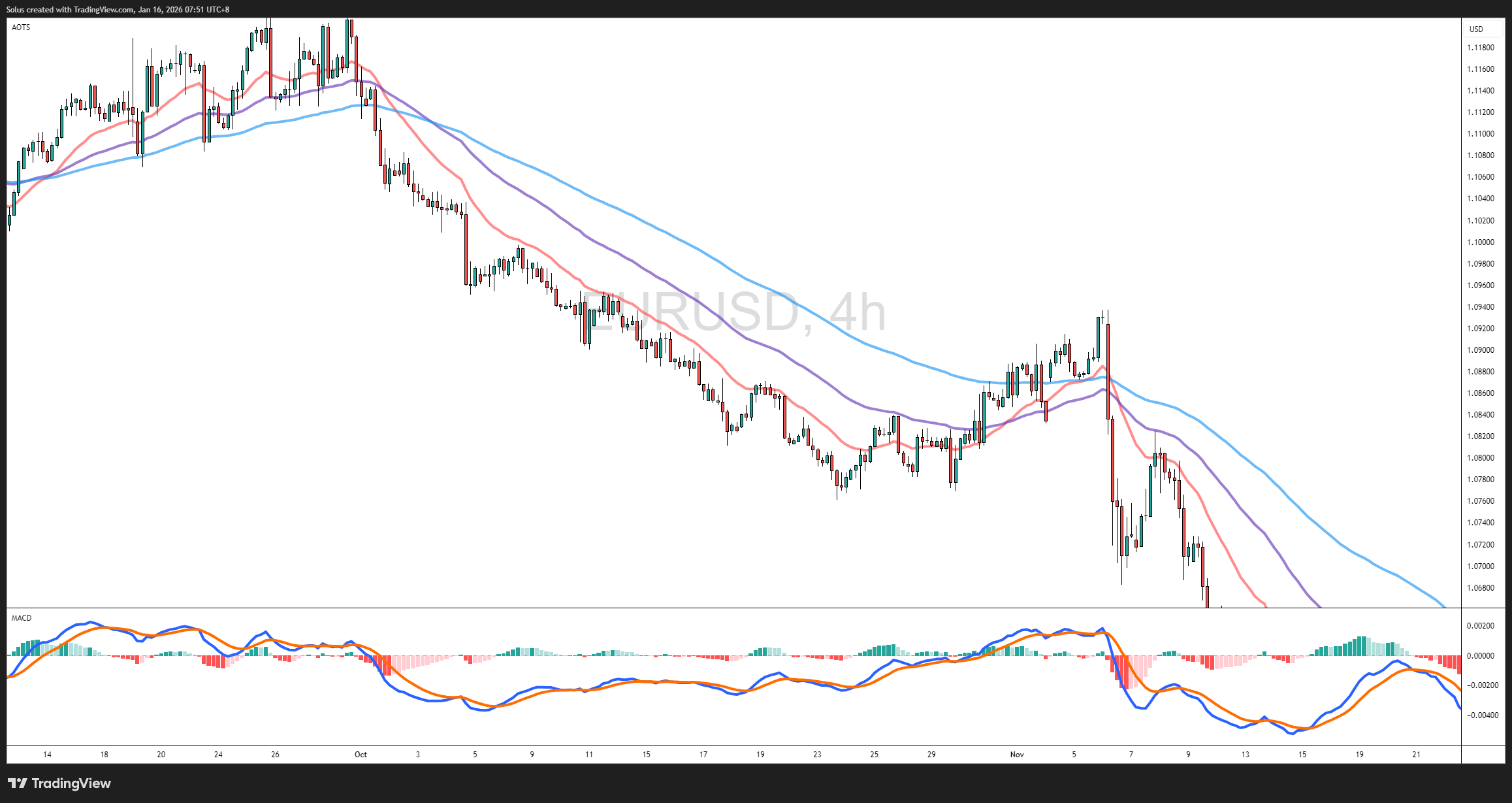 MACD Confluence Strategy Using EMA, RSI, and Key Levels