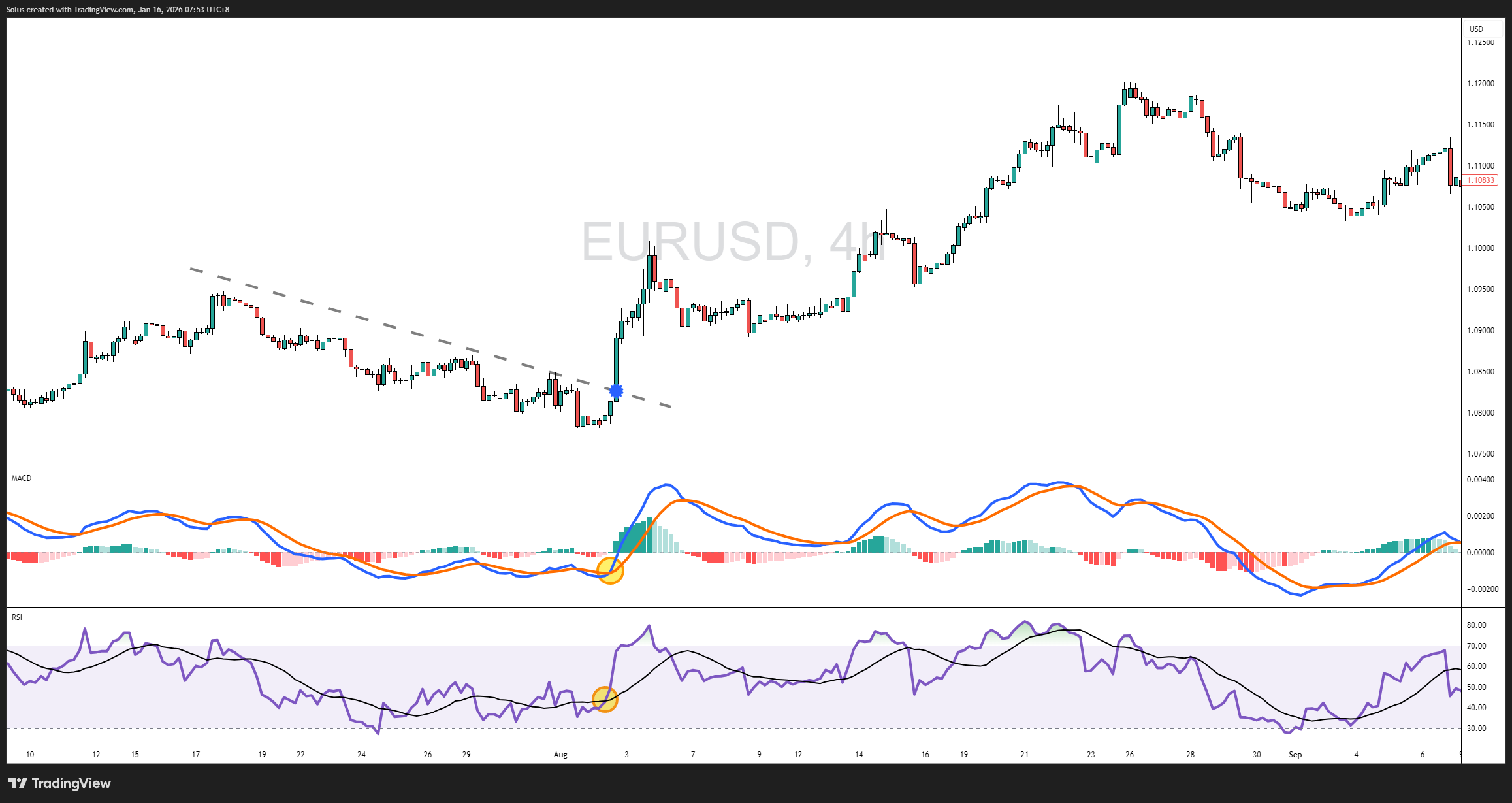 MACD Confluence Strategy Using EMA, RSI, and Key Levels
