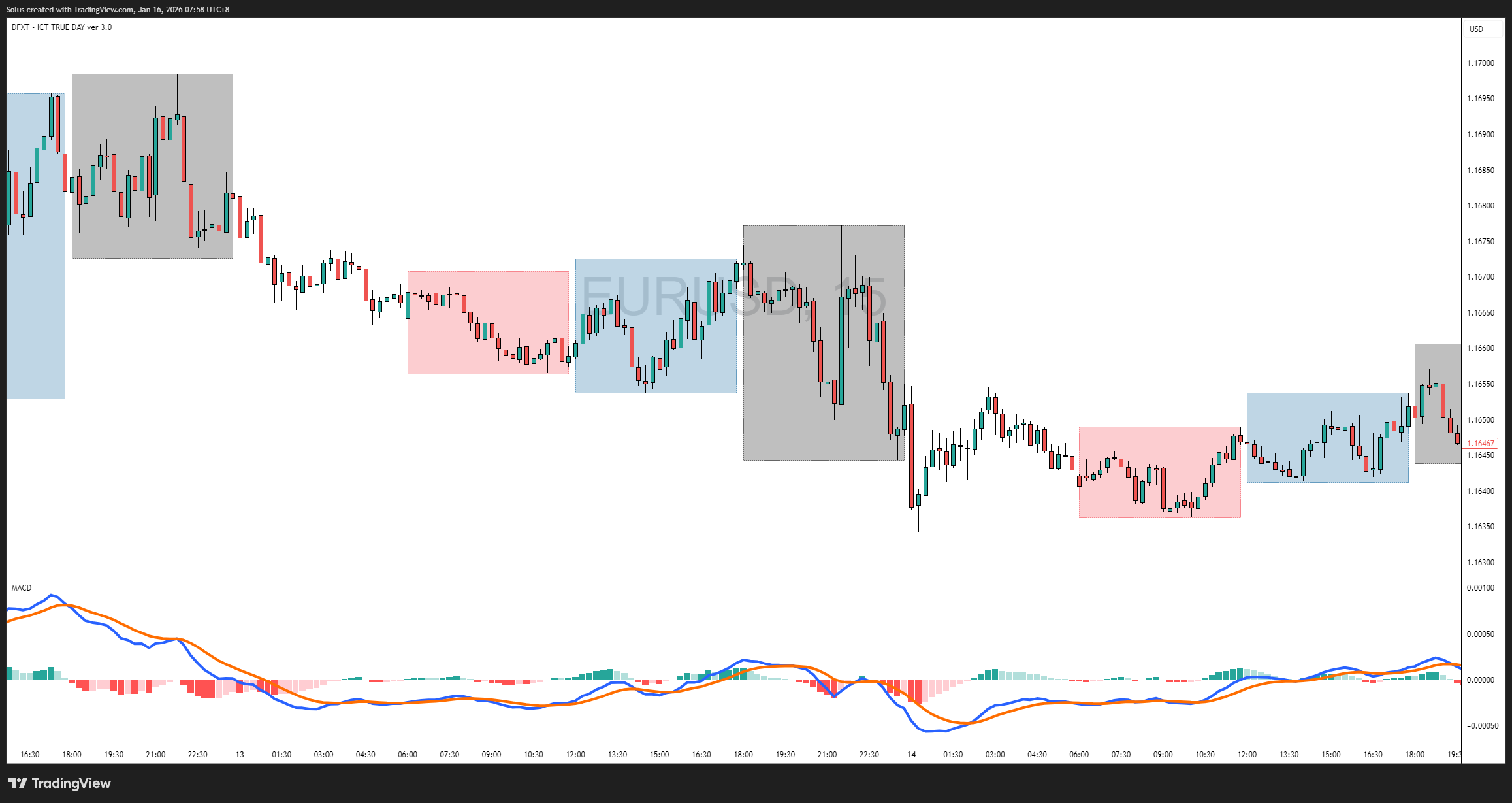 MACD Confluence Strategy Using EMA, RSI, and Key Levels