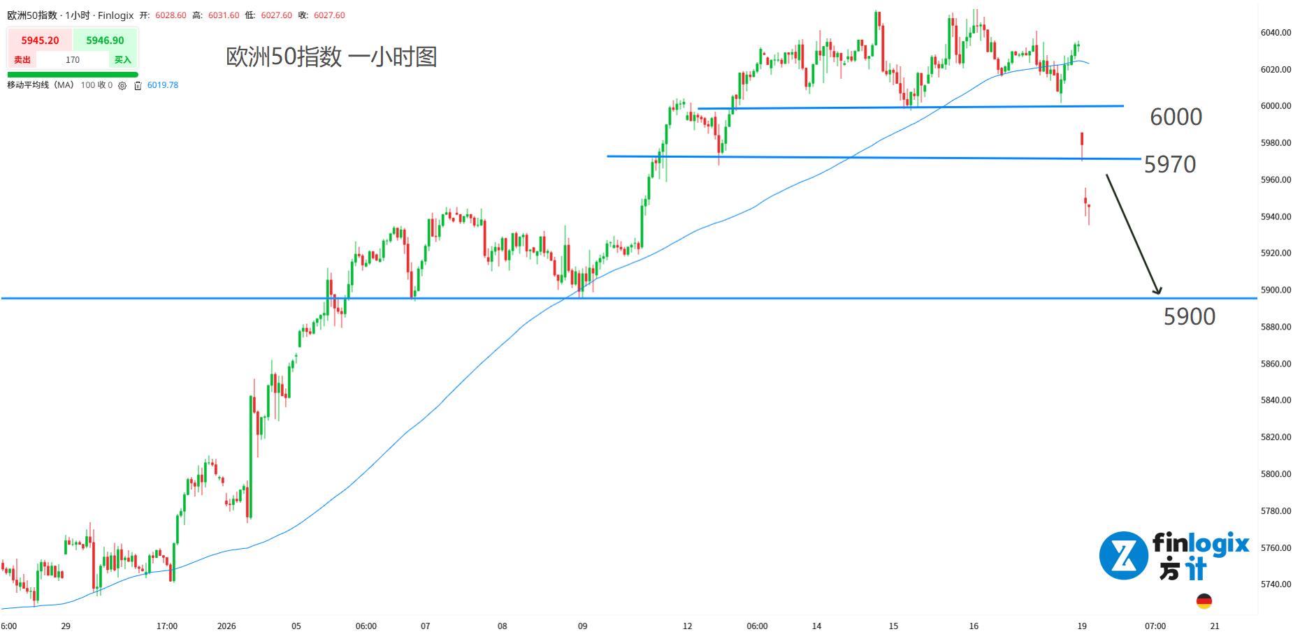 ACY每日分析】又见黑色星期一！特朗普为格陵兰岛不惜一切，欧盟再度“强硬”反击！