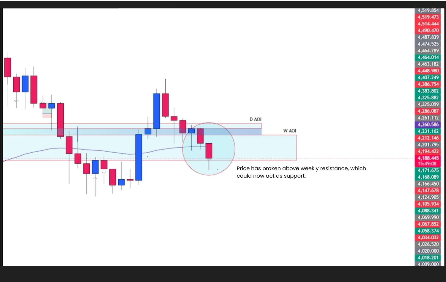 The weekly 50 EMA is also below price and could act as dynamic support.